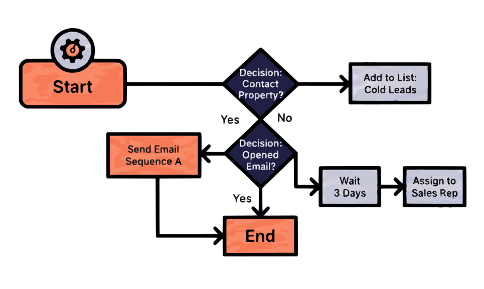 business-automation-in-hubspot