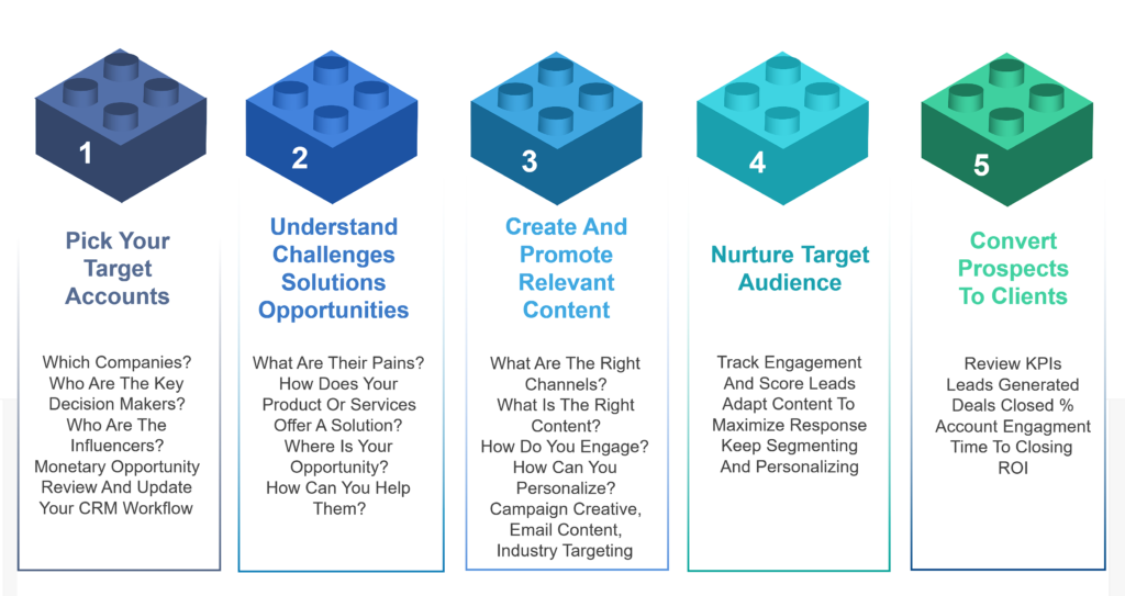 ABM campaigns